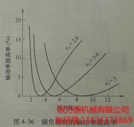 滿(mǎn)負荷時(shí)的軸功率提高率