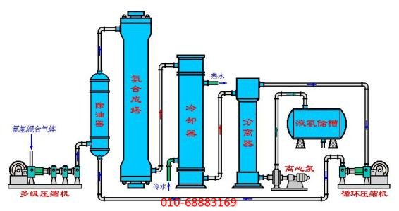 合成氨過(guò)程中用到的空壓機